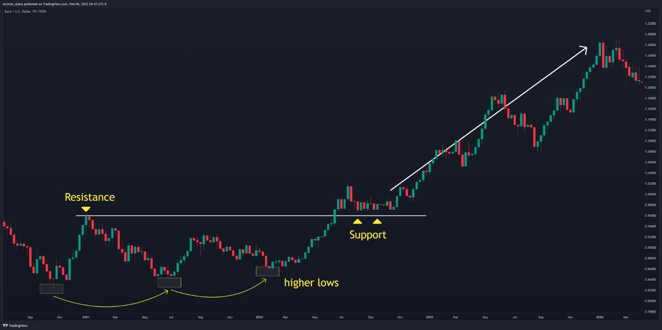Resistance Turns into Support Resistance Turns into Support